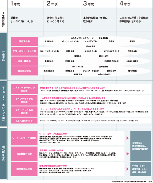 4年間で何を学ぶ?