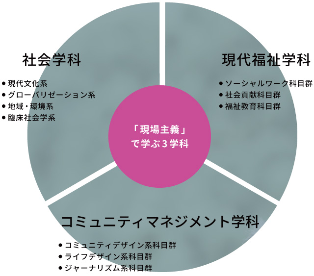 学進路にあわせてコースを選択