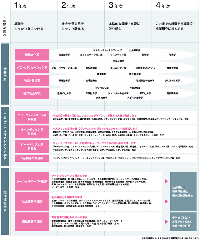 4年間で何を学ぶ?