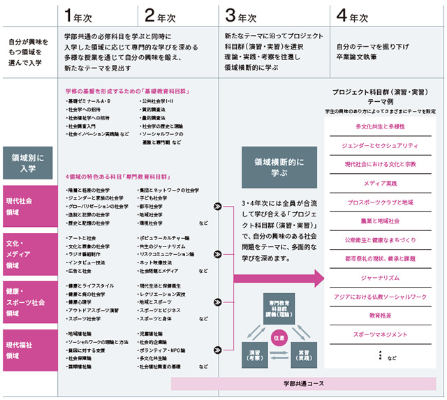 4年間で何を学ぶ?