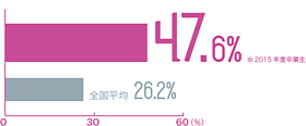 2014年度 第27回 社会学部 社会福祉士国家試験合格