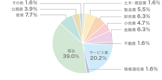 臨床福祉学科