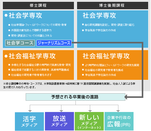 メディアで活躍する職業人を育成