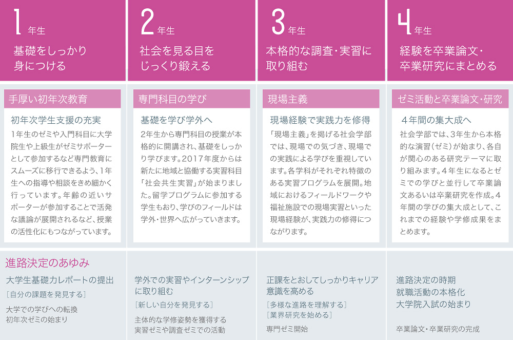 4年間のプロセス