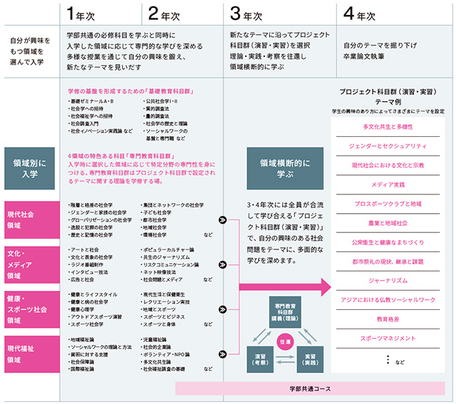 4年間で何を学ぶ?