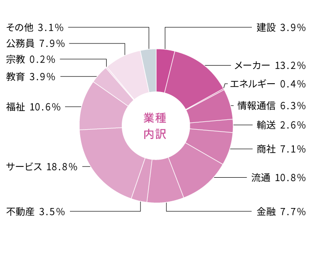 社会学部 就職状況