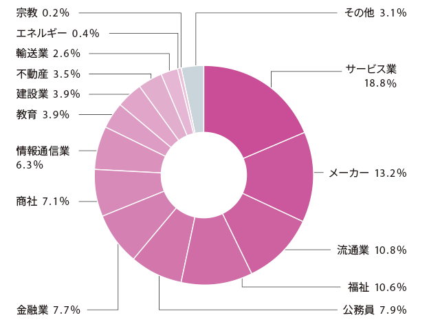 社会学部 就職状況
