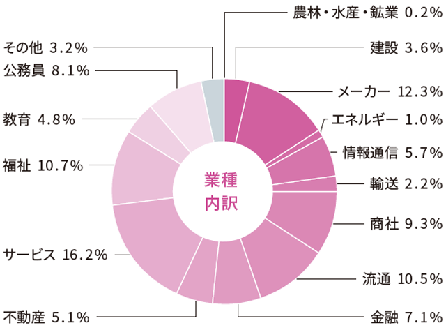 社会学部 就職状況