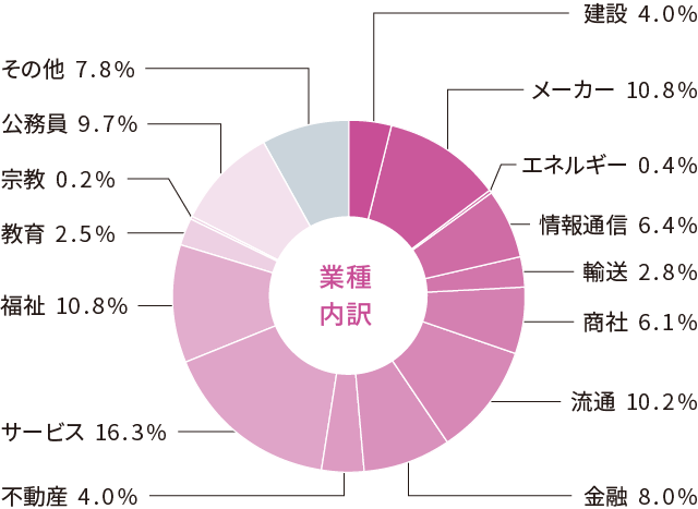 社会学部 就職状況